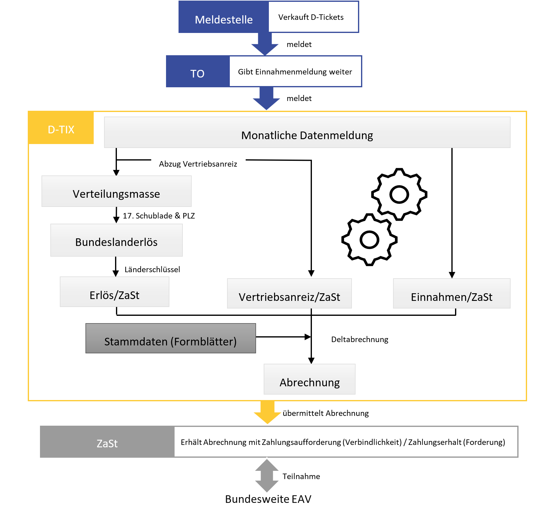 Grafik zur Darstellung von Erloese Zusammensetzung